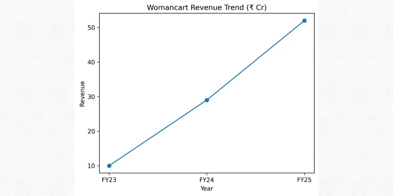 WOMANCART  LIMITED FINANCIAL AND BUSINESS ANALYSIS REPORT